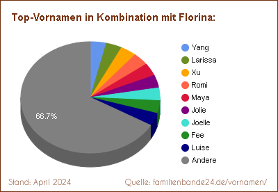Tortendiagramm: Beliebte Zweit-Vornamen mit Florina