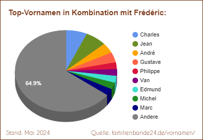 Tortendiagramm über beliebte Doppel-Vornamen mit Frédéric