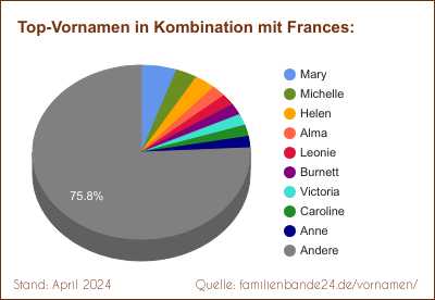 Tortendiagramm: Die beliebtesten Vornamen in Kombination mit Frances