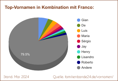 Franco: Diagramm der Verteilung von Doppelnamen mit Franco
