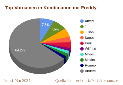 Tortendiagramm: Beliebte Zweit-Vornamen mit Freddy