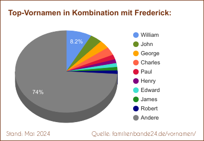 Frederick: Diagramm der Beliebtheit von Zweit-Vornamen mit Frederick