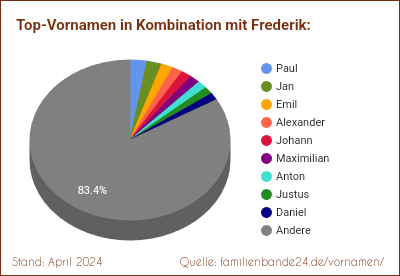 Beliebteste Zweit-Vornamen: Verteilung mit Frederik