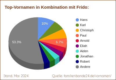 Frido: Diagramm der Verteilung von Doppelnamen mit Frido