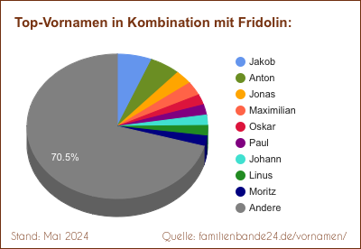 Fridolin: Diagramm der Verteilung von Doppelnamen mit Fridolin
