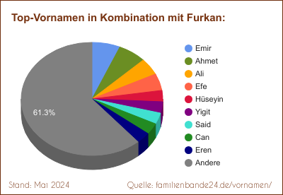Furkan: Diagramm der Verteilung von Doppelnamen mit Furkan
