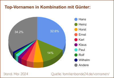 Günter: Was ist der häufigste Zweit-Vornamen?