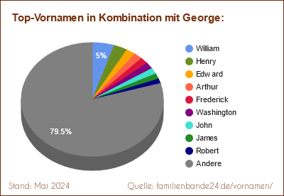 Tortendiagramm: Die beliebtesten Vornamen in Kombination mit George