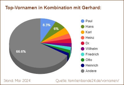 Gerhard: Was ist der häufigste Zweitname?