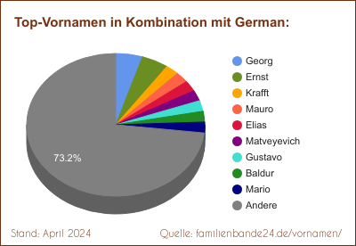 German: Diagramm der Beliebtheit von Zweit-Vornamen mit German