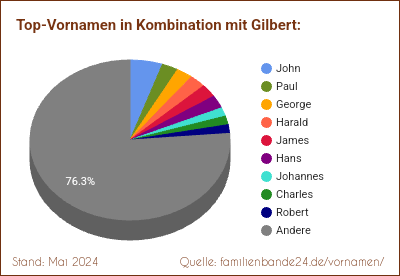 Tortendiagramm: Beliebte Zweit-Vornamen mit Gilbert