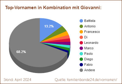 Tortendiagramm über die beliebtesten Zweit-Vornamen mit Giovanni