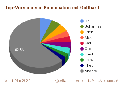 Gotthard: Diagramm der Beliebtheit von Zweit-Vornamen mit Gotthard