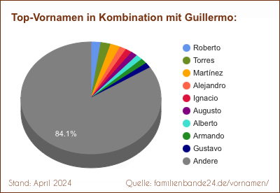 Tortendiagramm über die beliebtesten Zweit-Vornamen mit Guillermo