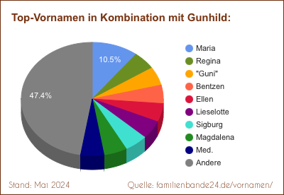 Gunhild: Diagramm der Beliebtheit von Zweit-Vornamen mit Gunhild