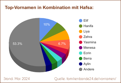 Beliebteste Zweit-Vornamen: Verteilung mit Hafsa