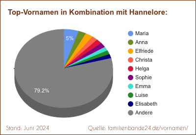 Tortendiagramm: Die beliebtesten Vornamen in Kombination mit Hannelore