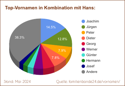 Hans: Diagramm der Beliebtheit von Zweit-Vornamen mit Hans
