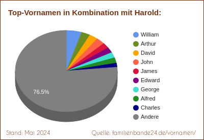 Harold: Diagramm der Verteilung von Doppelnamen mit Harold