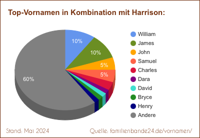 Harrison: Was ist der häufigste Zweit-Vornamen?