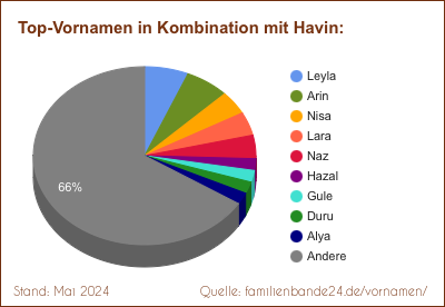 Havin: Diagramm der Beliebtheit von Zweit-Vornamen mit Havin