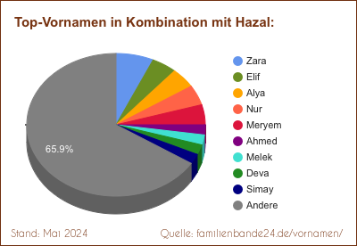 Hazal: Diagramm der Beliebtheit von Zweit-Vornamen mit Hazal