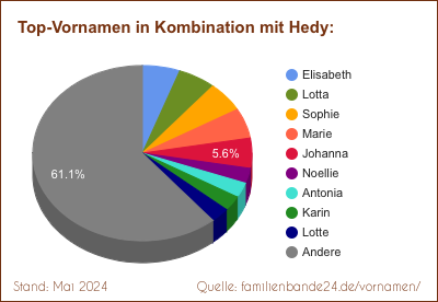Hedy: Diagramm der Beliebtheit von Zweit-Vornamen mit Hedy