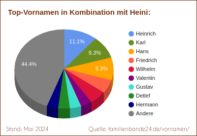 Heini: Diagramm der Beliebtheit von Zweit-Vornamen mit Heini