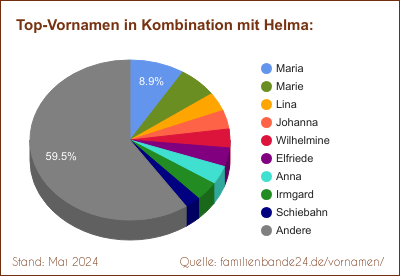 Tortendiagramm über beliebte Doppel-Vornamen mit Helma