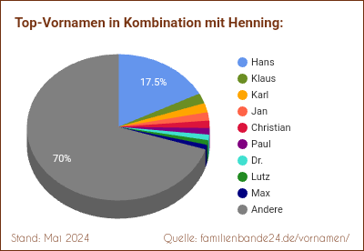 Tortendiagramm über die beliebtesten Zweit-Vornamen mit Henning