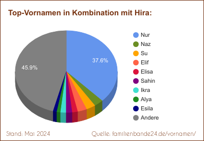 Tortendiagramm: Beliebte Zweit-Vornamen mit Hira