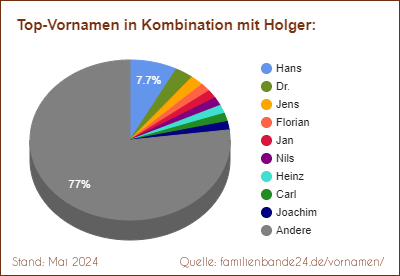 Tortendiagramm über beliebte Doppel-Vornamen mit Holger