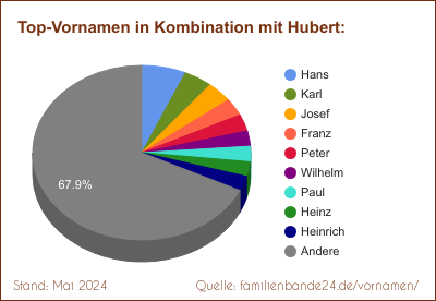 Hubert: Diagramm der Verteilung von Doppelnamen mit Hubert