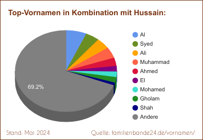 Hussain: Diagramm der Verteilung von Doppelnamen mit Hussain