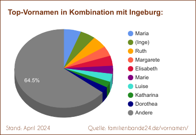 Tortendiagramm über die beliebtesten Zweit-Vornamen mit Ingeburg