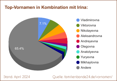 Irina: Diagramm der Beliebtheit von Zweit-Vornamen mit Irina