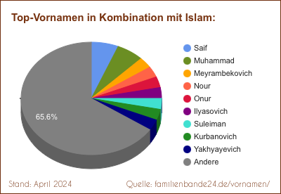 Islam: Was ist der häufigste Zweitname?