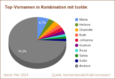 Tortendiagramm: Beliebte Zweit-Vornamen mit Isolde