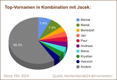 Tortendiagramm: Die beliebtesten Vornamen in Kombination mit Jacek