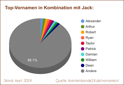 Jack: Diagramm der Beliebtheit von Zweit-Vornamen mit Jack