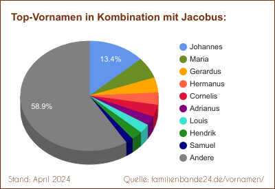 Jacobus: Diagramm der Beliebtheit von Zweit-Vornamen mit Jacobus