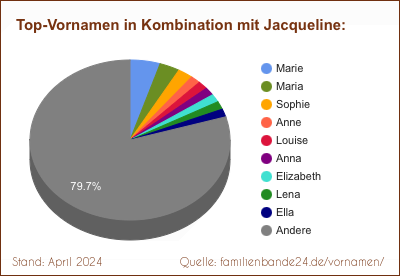 Tortendiagramm: Beliebte Zweit-Vornamen mit Jacqueline
