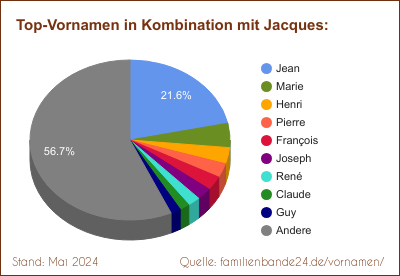 Jacques: Diagramm der Beliebtheit von Zweit-Vornamen mit Jacques