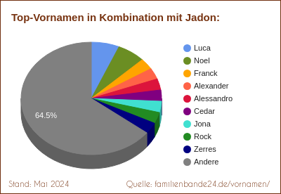 Tortendiagramm über die beliebtesten Zweit-Vornamen mit Jadon