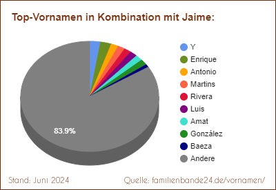 Tortendiagramm: Beliebte Zweit-Vornamen mit Jaime