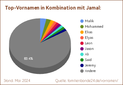 Tortendiagramm über die beliebtesten Zweit-Vornamen mit Jamal