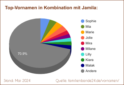 Beliebteste Zweit-Vornamen: Verteilung mit Jamila