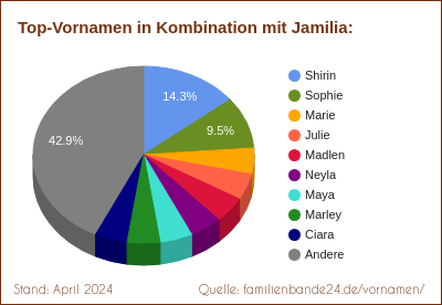 Tortendiagramm über beliebte Doppel-Vornamen mit Jamilia