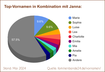 Tortendiagramm: Beliebte Zweit-Vornamen mit Janna