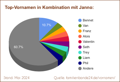 Janno: Diagramm der Beliebtheit von Zweit-Vornamen mit Janno